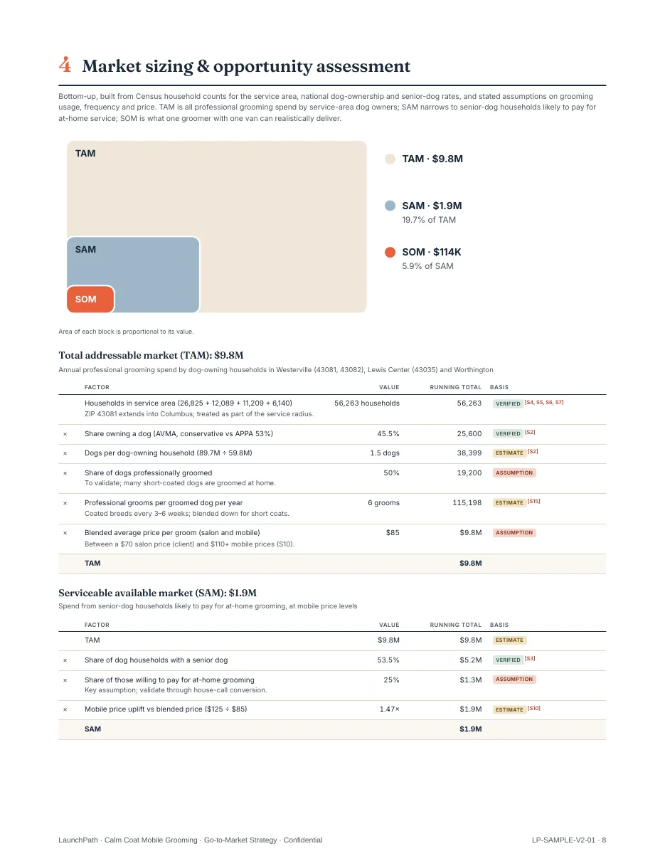Sample report page: market sizing with TAM, SAM and SOM calculations